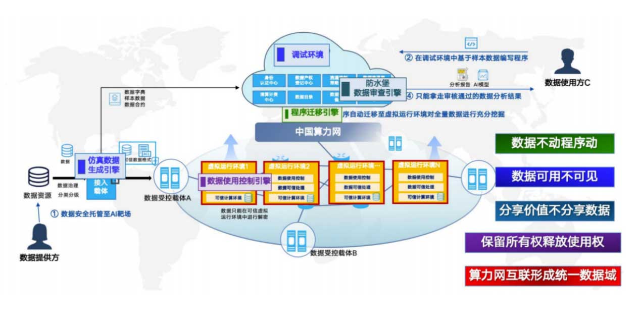 金年会“AI靶场”原型系统成果通过中国信通院首批可信数据空间产品功能评估